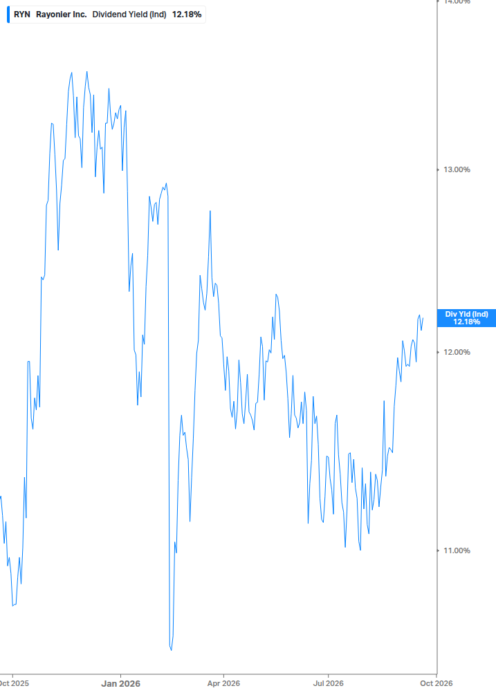 Dividend Yield Chart