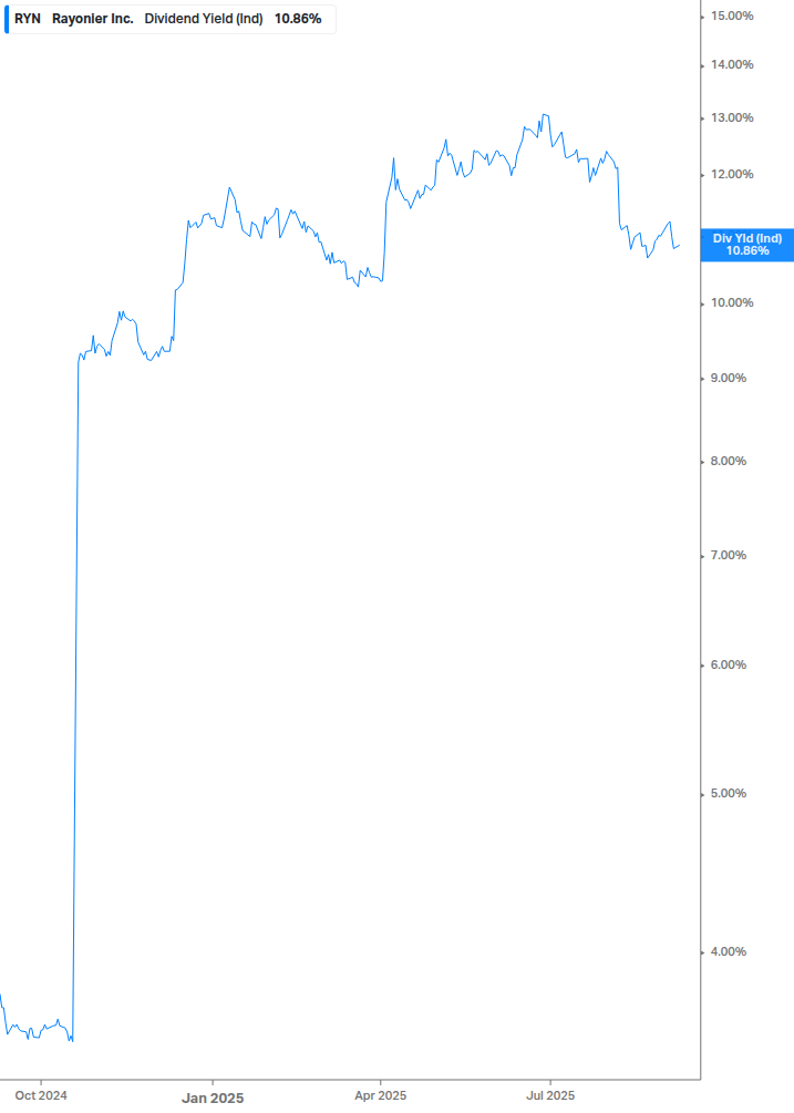 Dividend Yield Chart