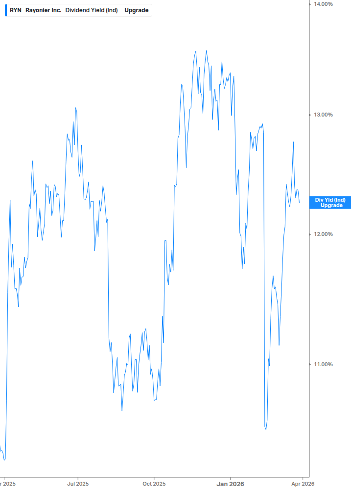 Dividend Yield Chart