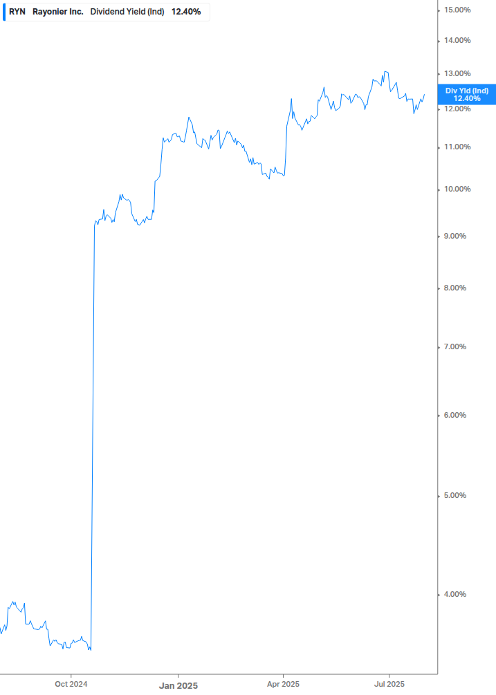 Dividend Yield Chart
