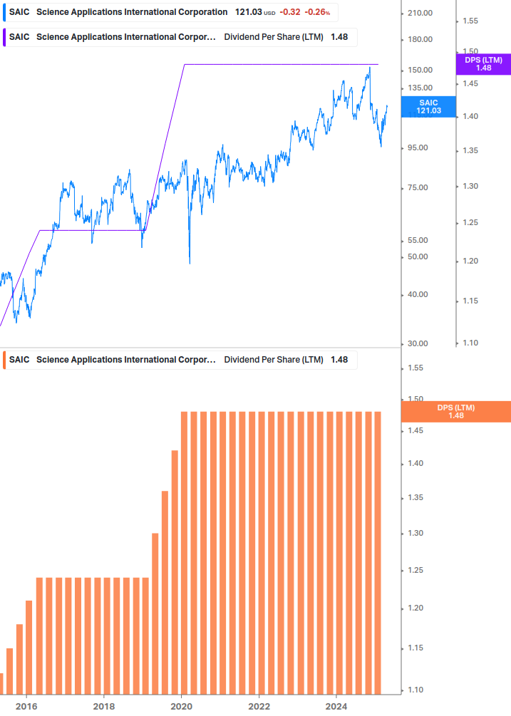 Dividend Growth Chart