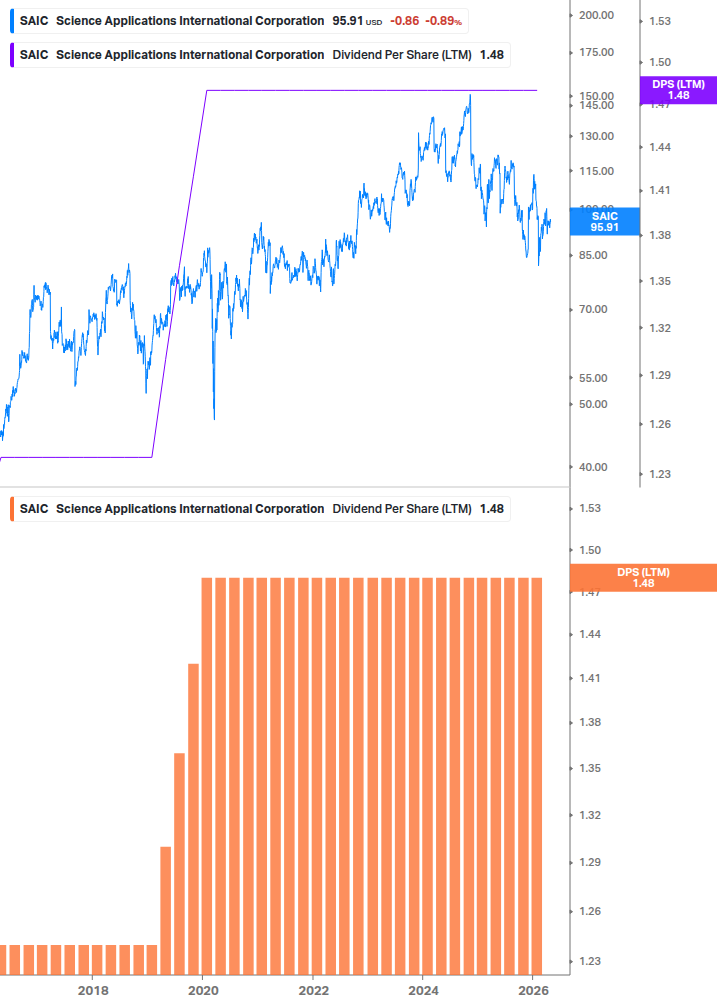 Dividend Growth Chart