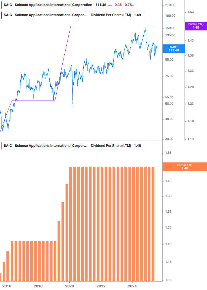 Dividend Growth Chart