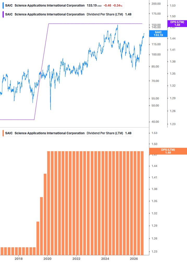Dividend Growth Chart