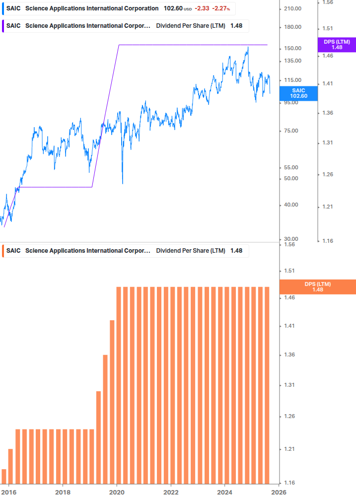 Dividend Growth Chart