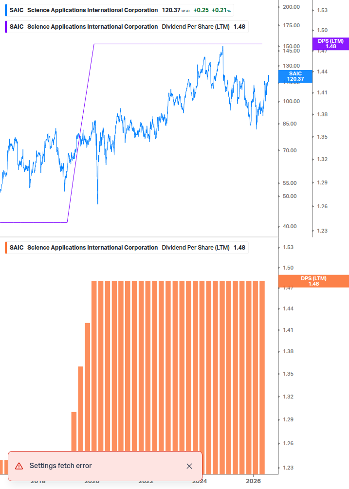 Dividend Growth Chart