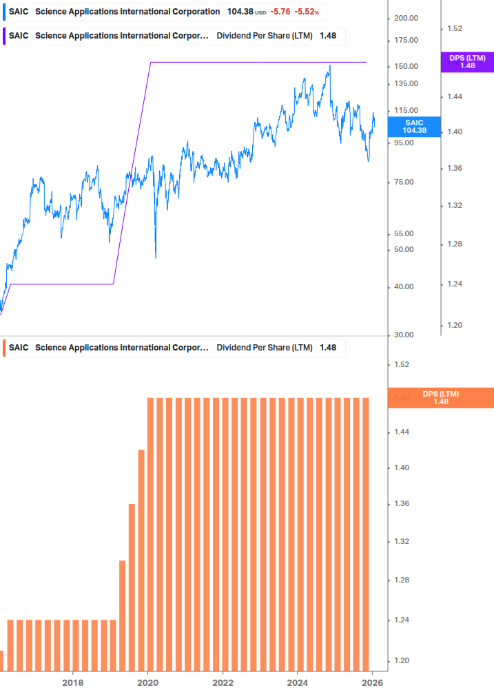 Dividend Growth Chart