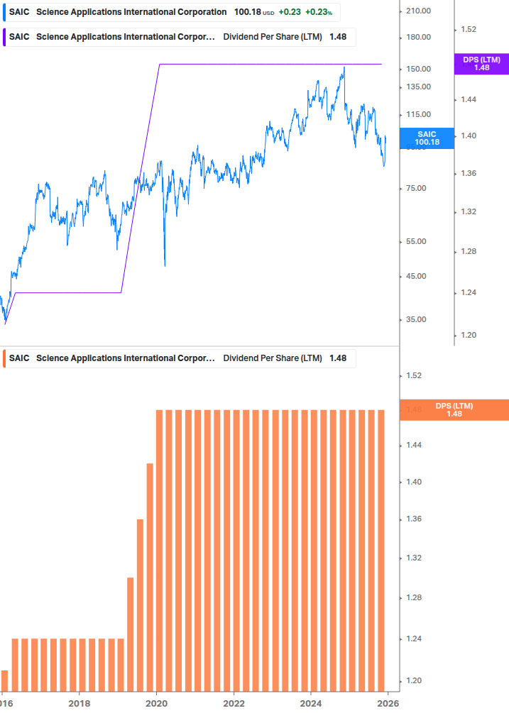 Dividend Growth Chart