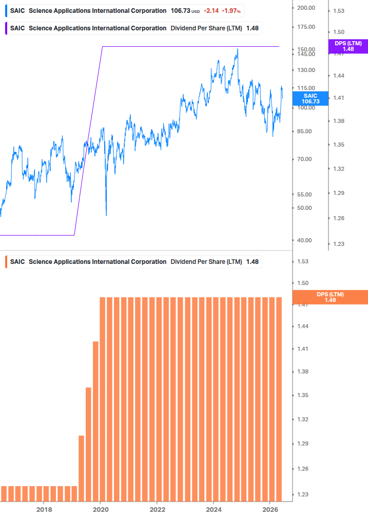 Dividend Growth Chart
