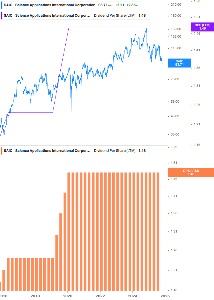 Dividend Growth Chart