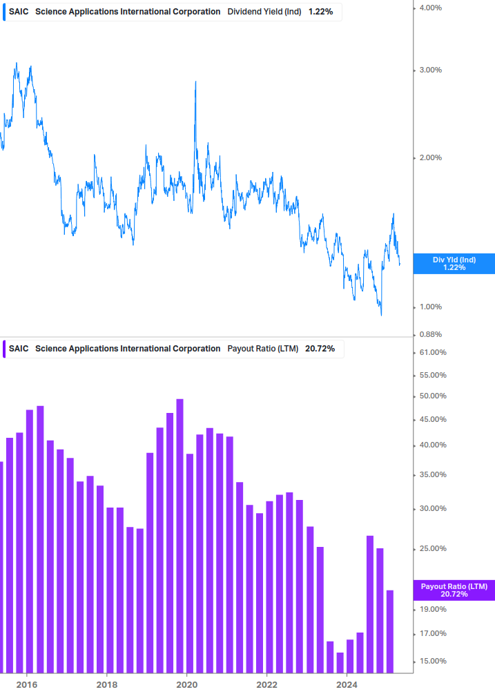Dividend Safety Chart