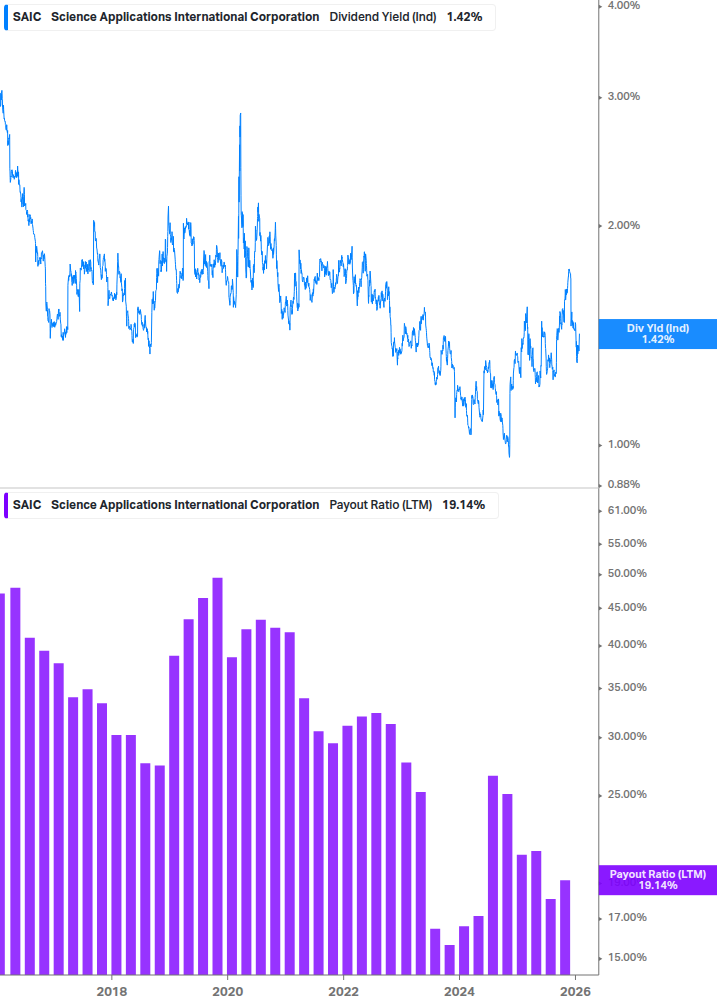 Dividend Safety Chart