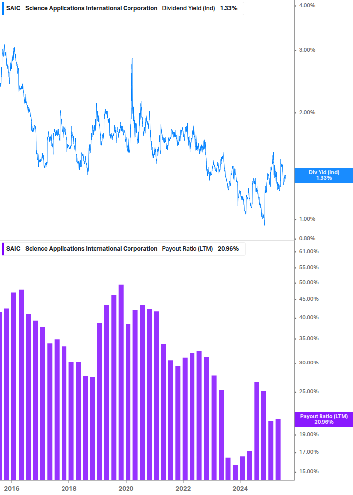 Dividend Safety Chart