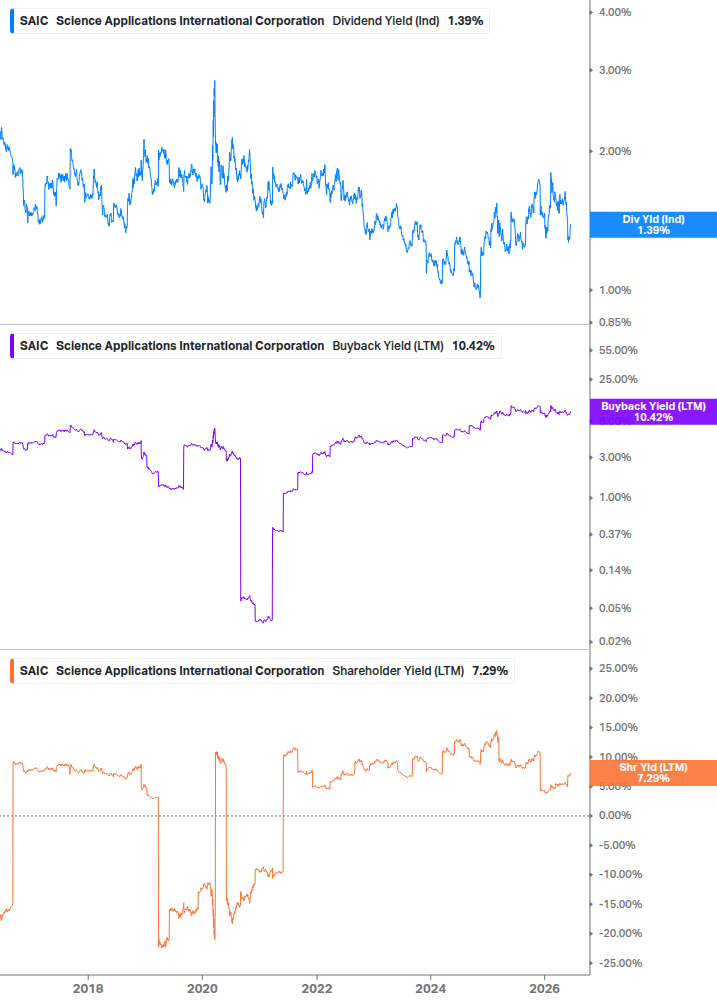 Shareholder Yield Chart