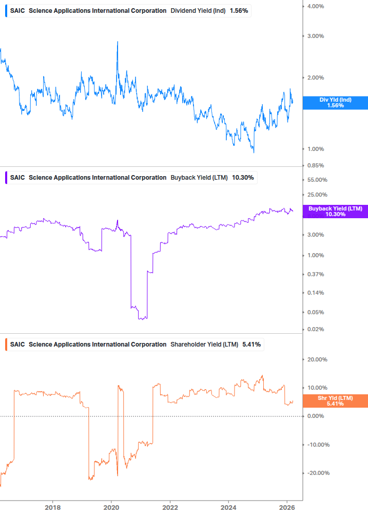 Shareholder Yield Chart