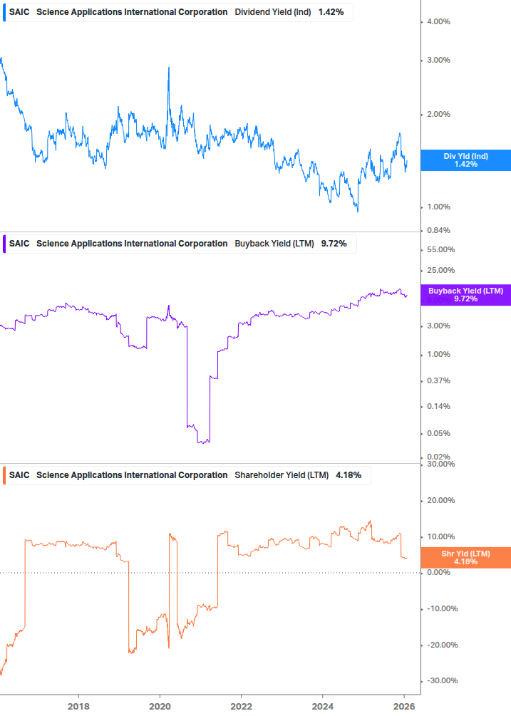 Shareholder Yield Chart