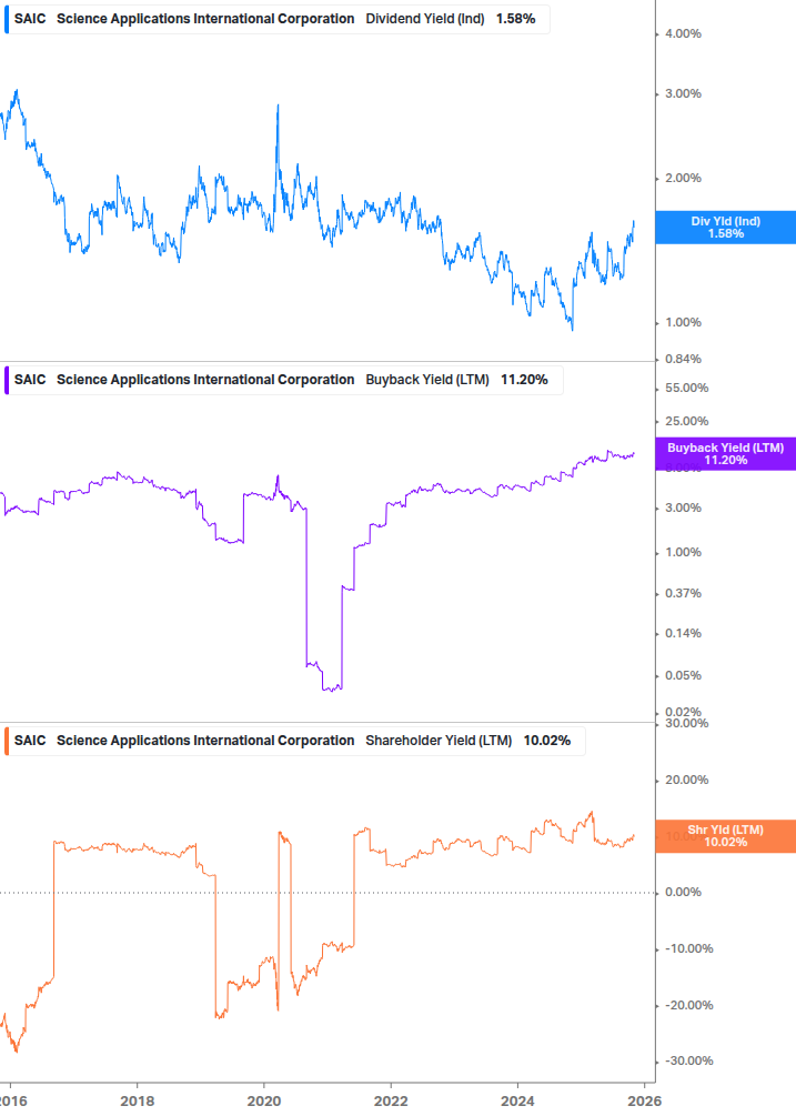 Shareholder Yield Chart