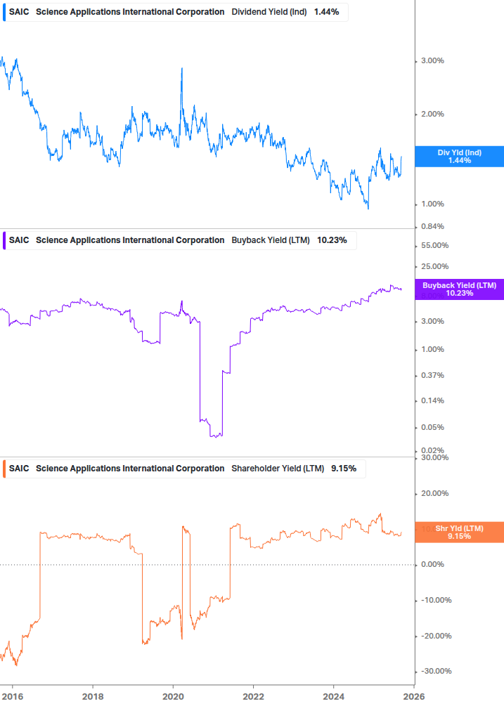 Shareholder Yield Chart