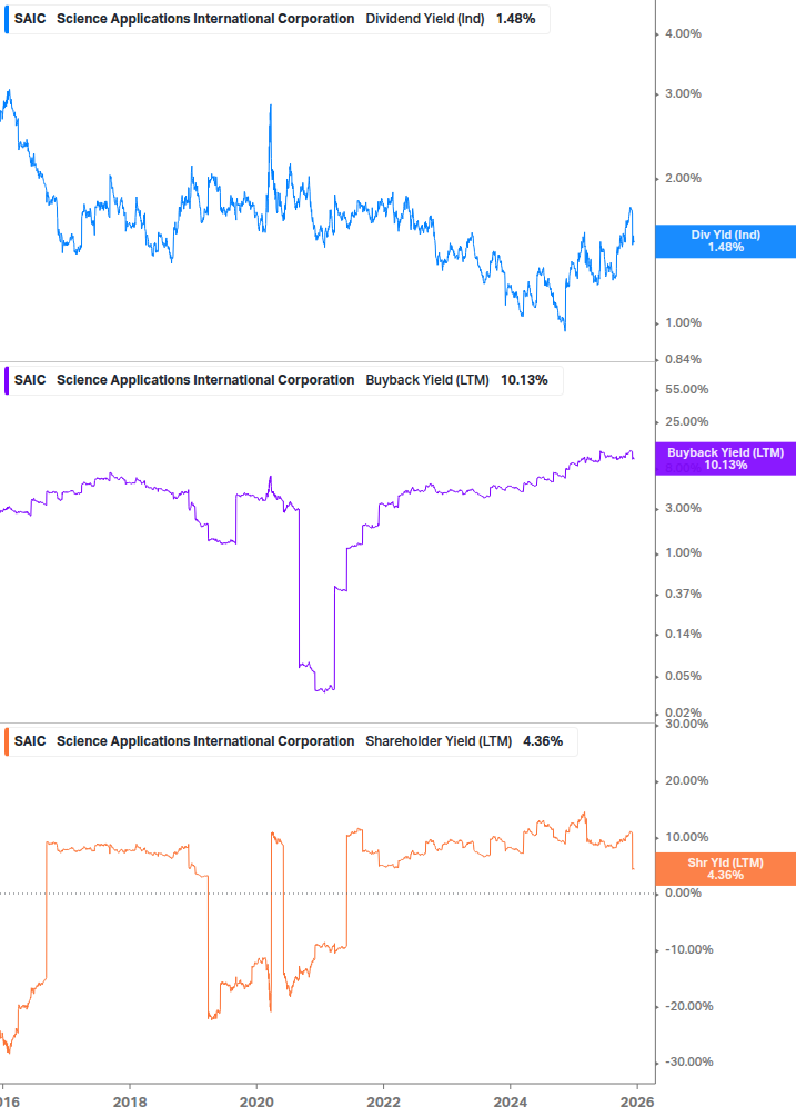 Shareholder Yield Chart