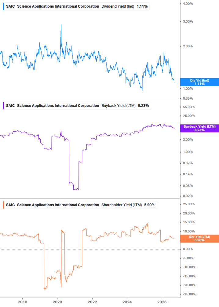 Shareholder Yield Chart