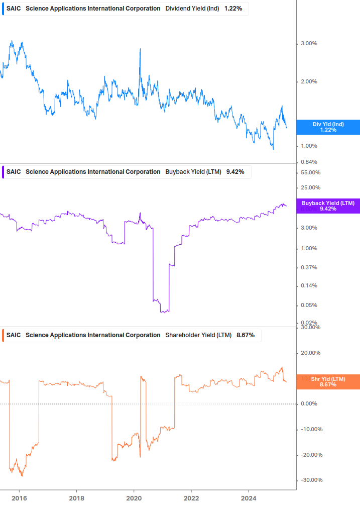 Shareholder Yield Chart