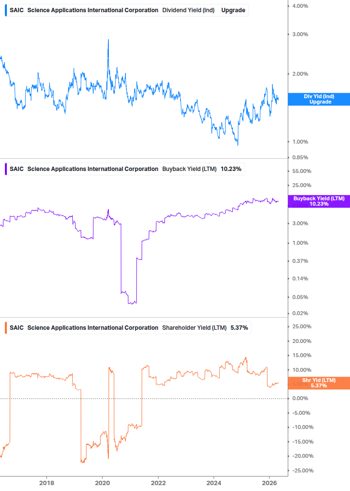 Shareholder Yield Chart