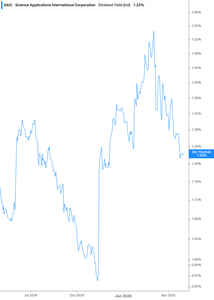 Dividend Yield Chart