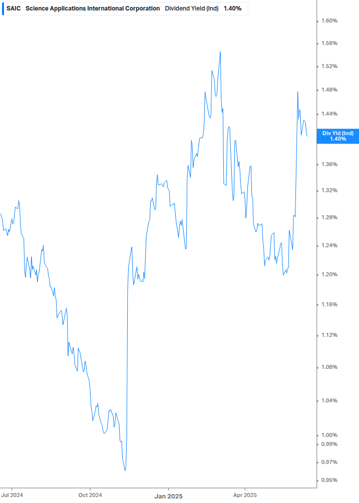 Dividend Yield Chart