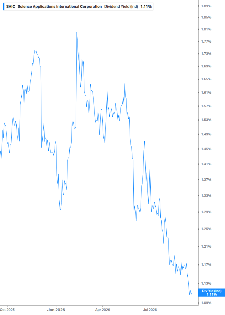 Dividend Yield Chart