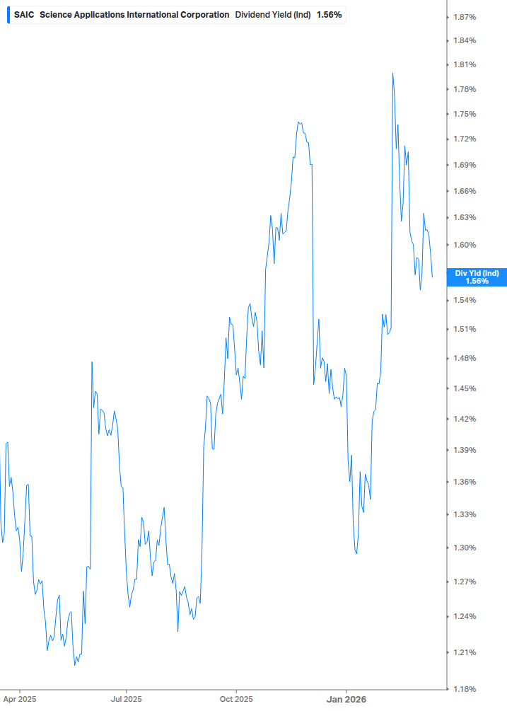 Dividend Yield Chart