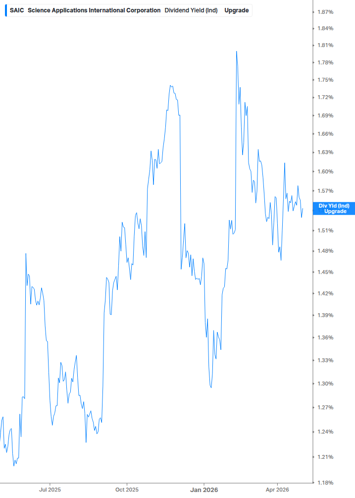 Dividend Yield Chart