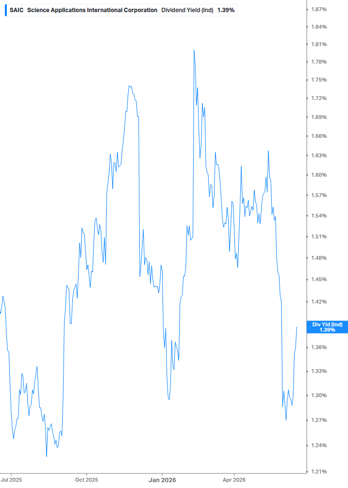 Dividend Yield Chart