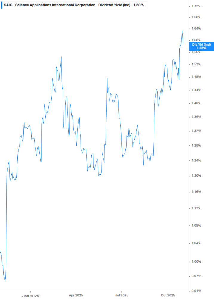 Dividend Yield Chart