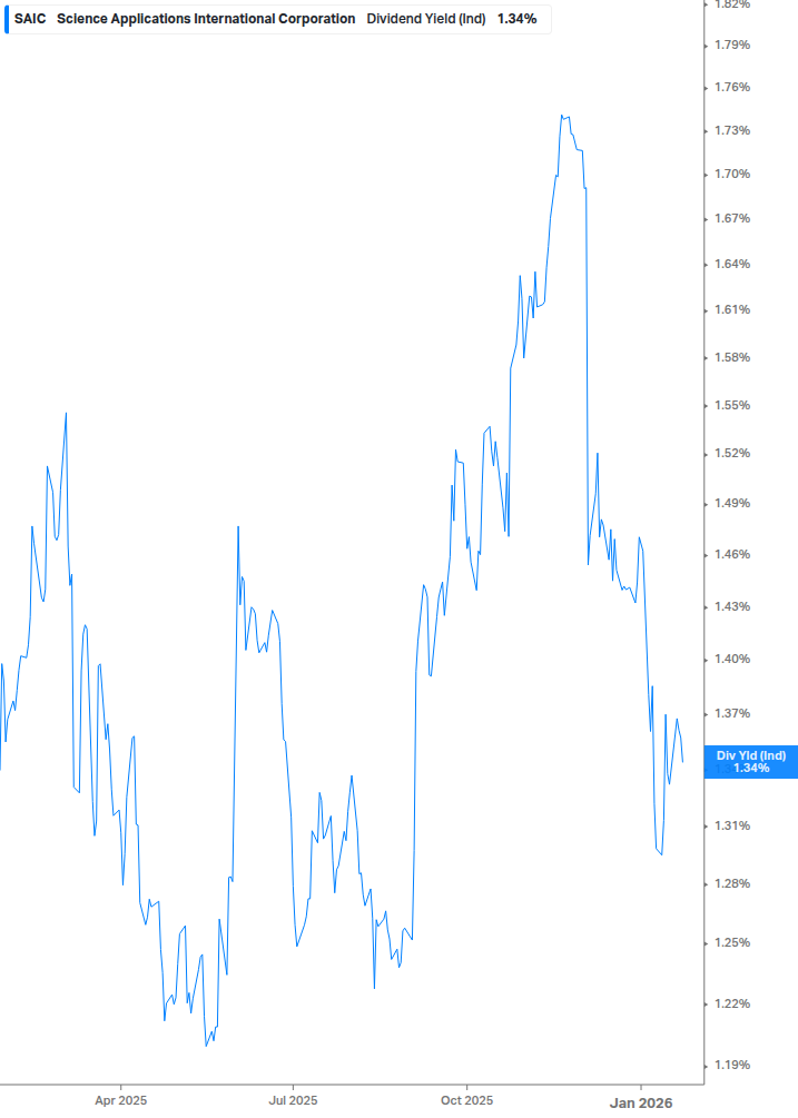 Dividend Yield Chart