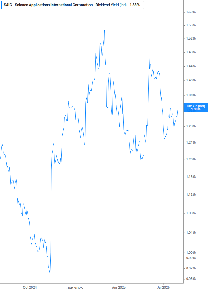 Dividend Yield Chart
