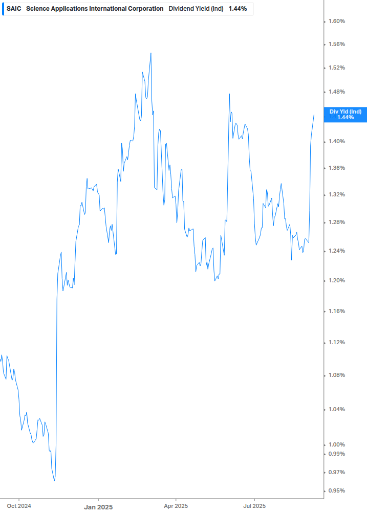 Dividend Yield Chart