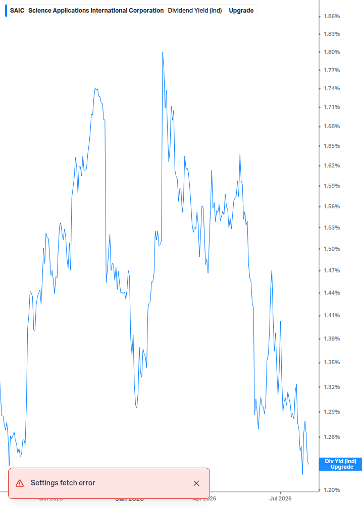 Dividend Yield Chart