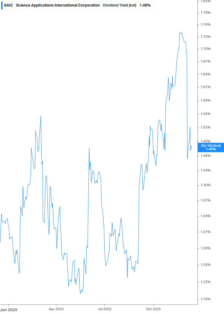 Dividend Yield Chart