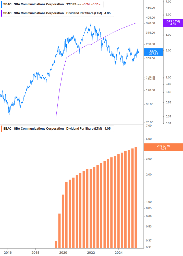 Dividend Growth Chart
