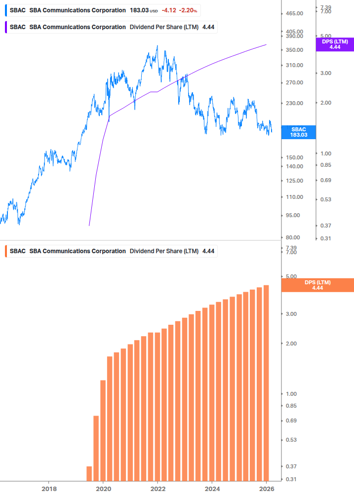 Dividend Growth Chart