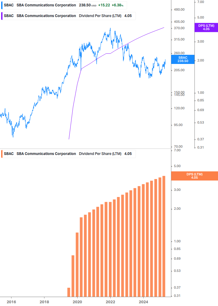 Dividend Growth Chart