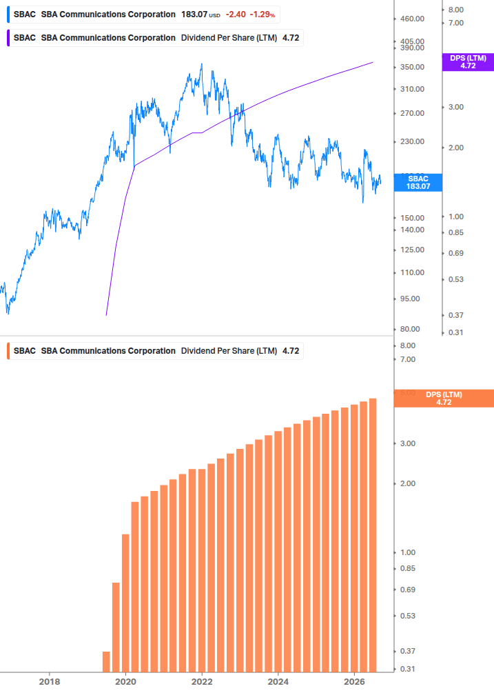 Dividend Growth Chart