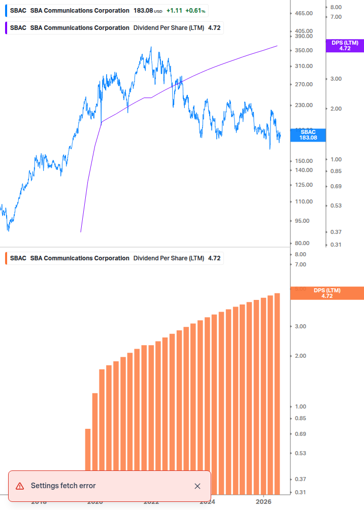 Dividend Growth Chart