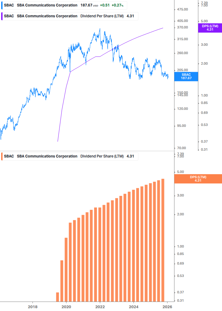 Dividend Growth Chart