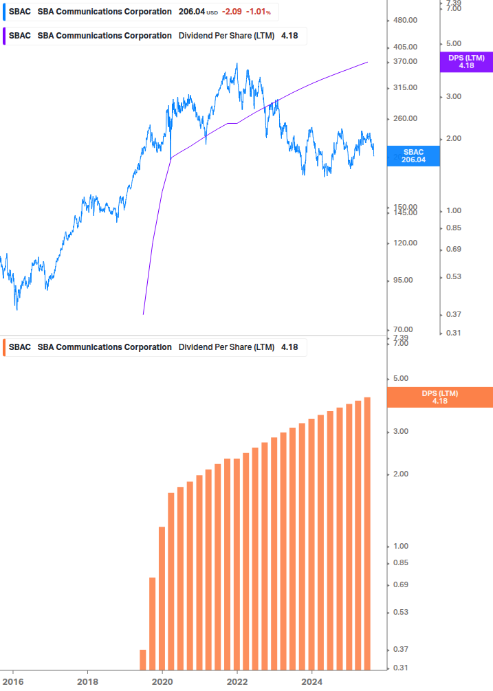 Dividend Growth Chart