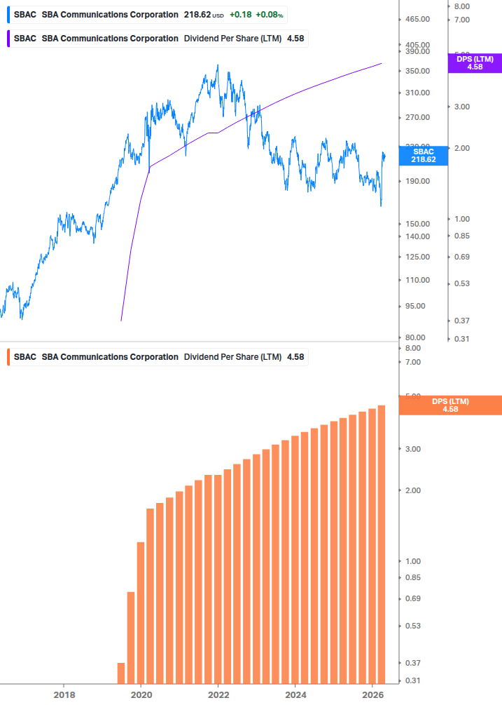 Dividend Growth Chart