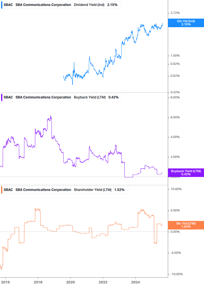 Shareholder Yield Chart