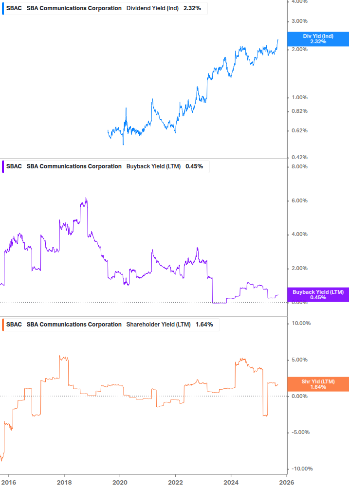 Shareholder Yield Chart