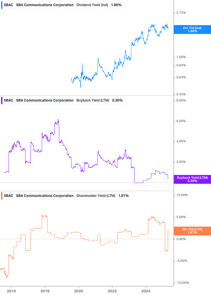 Shareholder Yield Chart