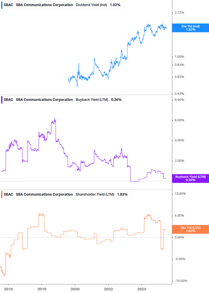 Shareholder Yield Chart